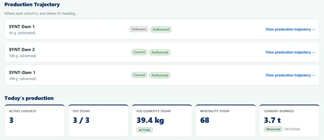 Tableau de bord d’AquaFeed Pro avec des données de test synthétiques : trois lots actifs avec leur dernier poids, et la production du jour avec la quantité distribuée, la mortalité et la biomasse actuelle